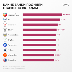 aktualnye-stavki-po-depozitam-v-banke-vtb