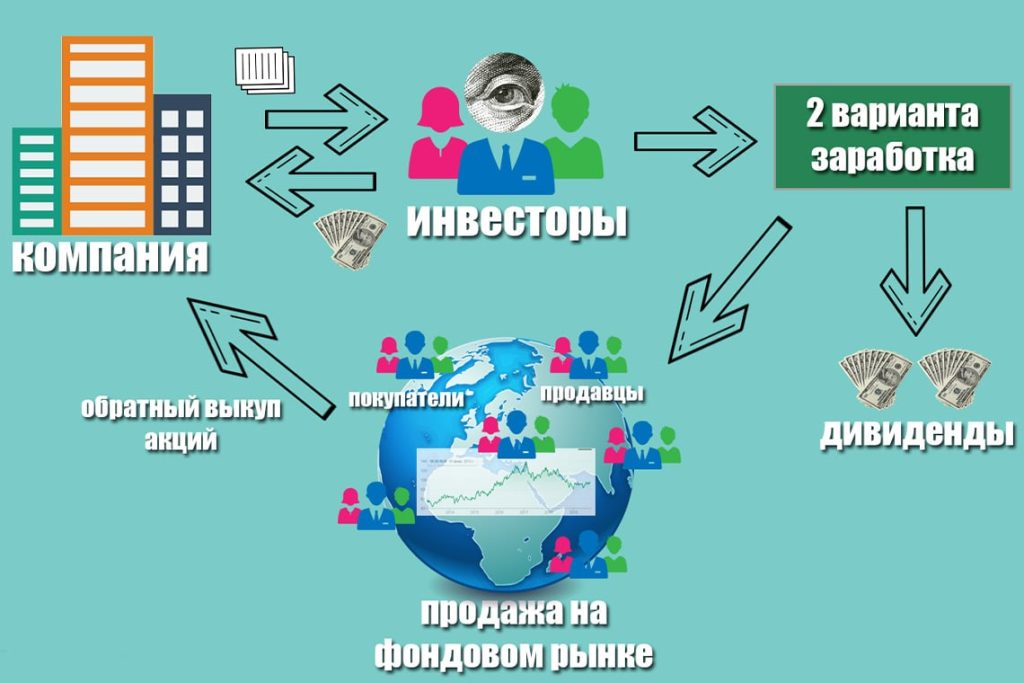 fondovyj-rynok-akcij-chto-jeto-takoe-i-kak-on-rabotaet