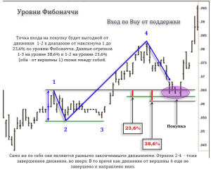 indikatory-dlja-vhoda-na-foreks-kak-najti-optimalnuju-tochku-vhoda-v-sdelku