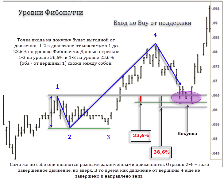 indikatory-dlja-vhoda-na-foreks-kak-najti-optimalnuju-tochku-vhoda-v-sdelku