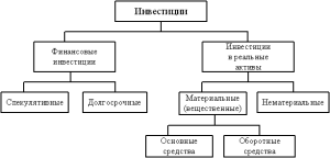 osnovnye-tipy-investicij