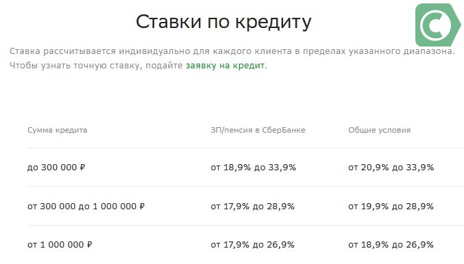 procenty-po-potrebitelskomu-kreditu-v-sberbanke