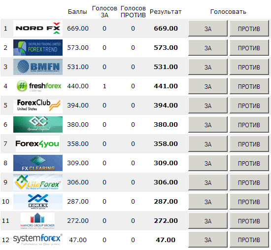 rejting-foreks-brokerov-ot-forexbrokery-net-kak-vybrat-nadezhnogo-brokera