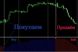 samye-tochnye-indikatory-dlja-foreks