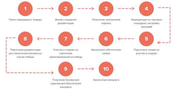 uchastie-v-tenderah-na-jetp-poshagovoe-rukovodstvo-dlja-postavshhikov