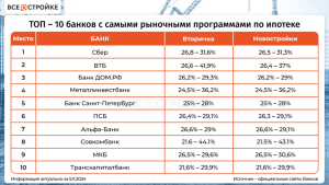vybor-ipoteki-v-moskve-podrobnyj-spisok-bankov-i-kljuchevye-faktory