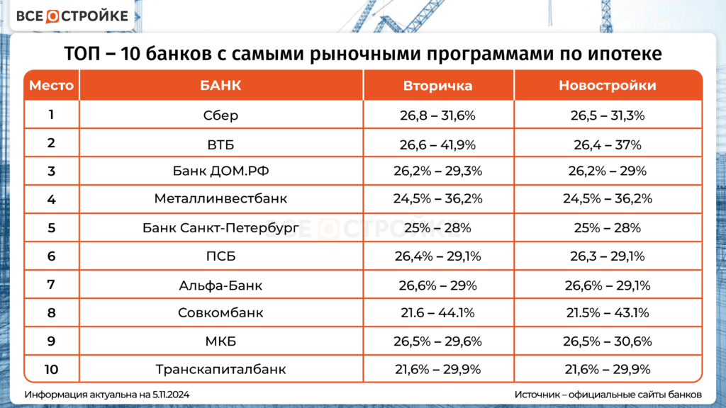 vybor-ipoteki-v-moskve-podrobnyj-spisok-bankov-i-kljuchevye-faktory