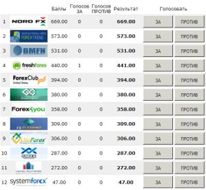 vybor-luchshego-foreks-brokera-v-rossii